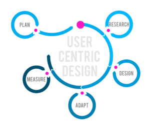 Diagram of user centered design