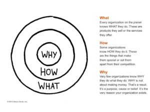 Start with why diagram
