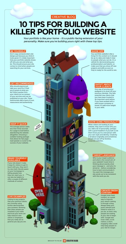 infographic about building portfolio websites